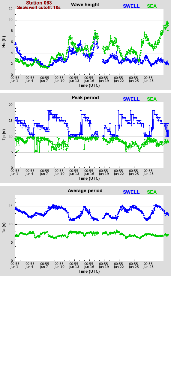 Sea swell plot