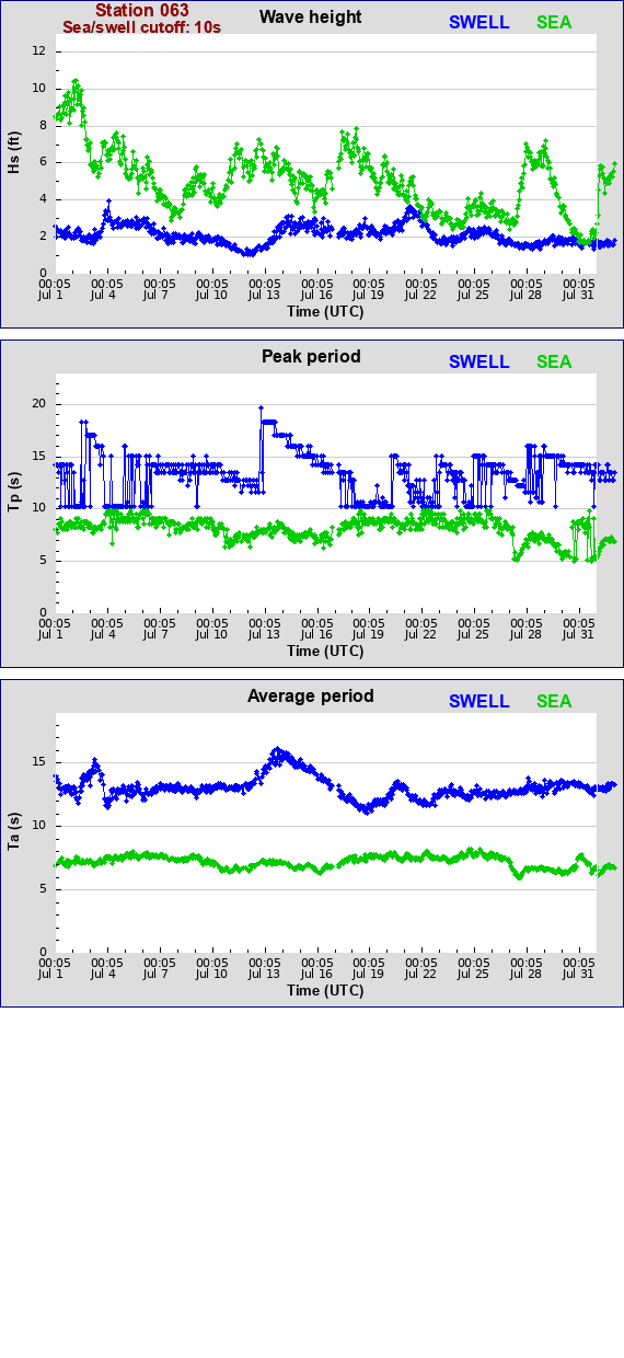 Sea swell plot