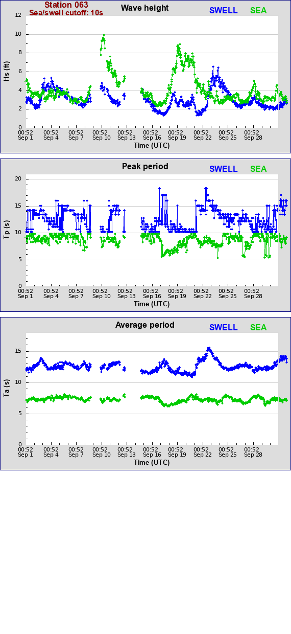 Sea swell plot