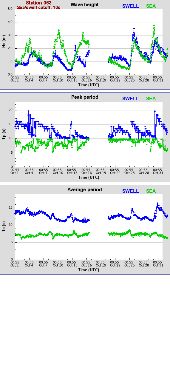 Sea swell plot