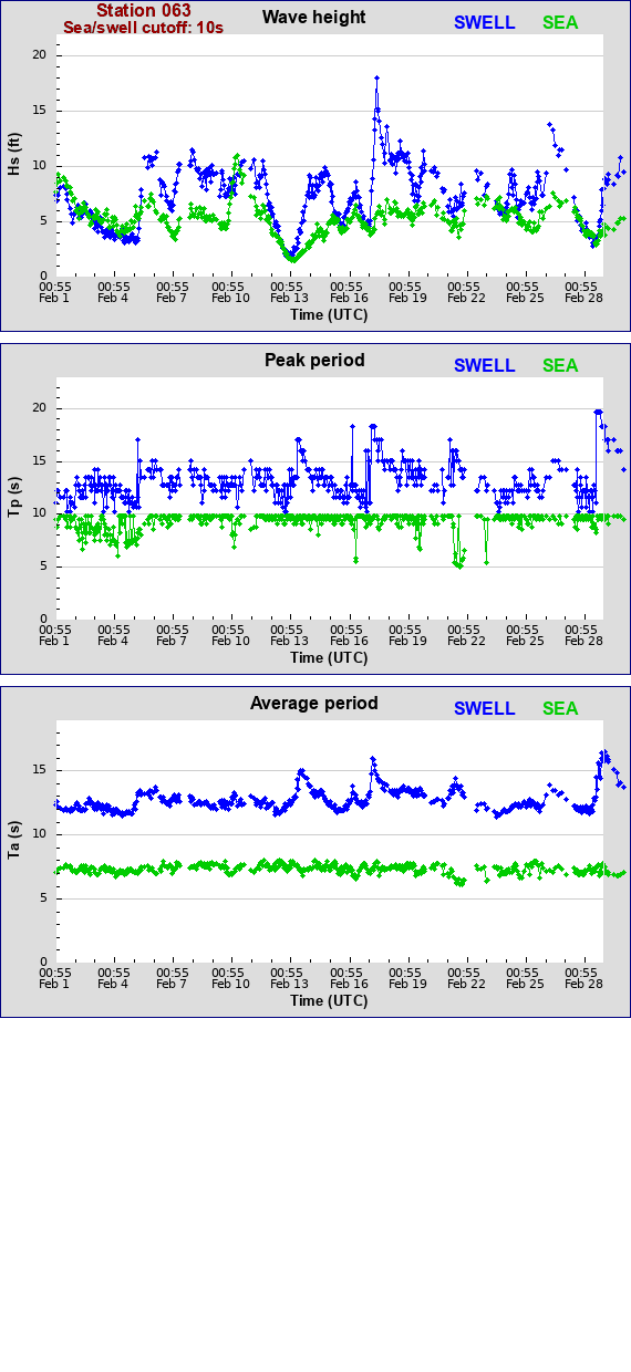 Sea swell plot