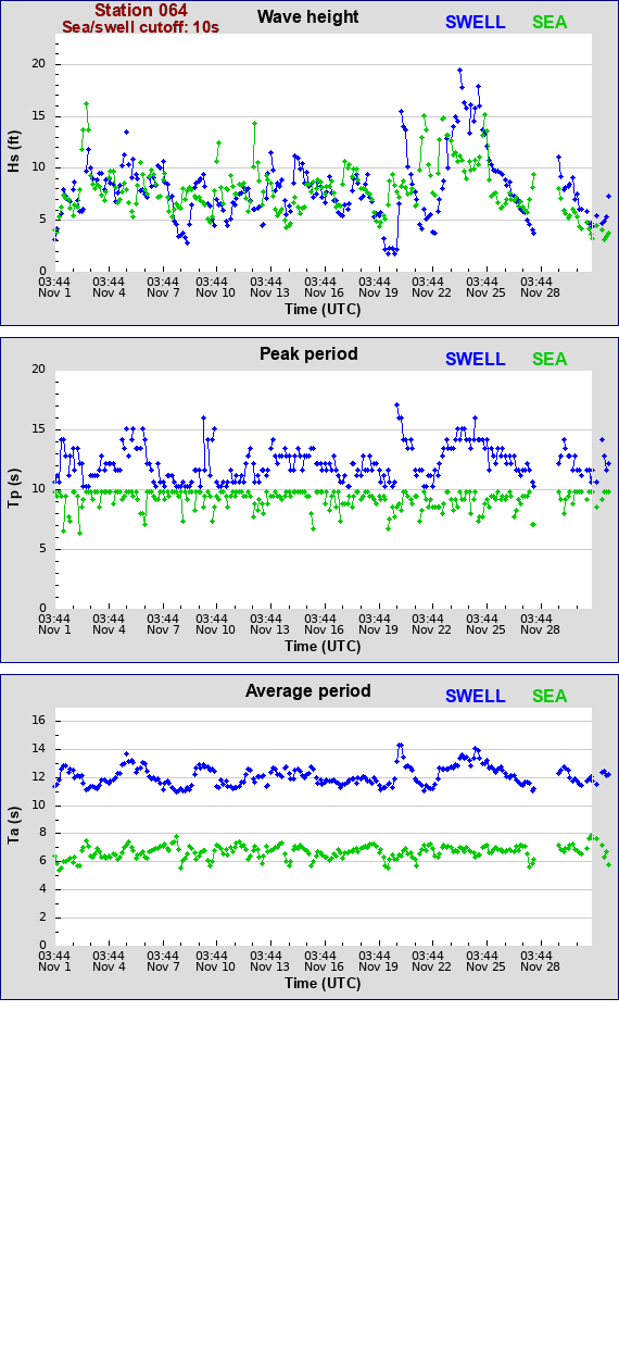 Sea swell plot