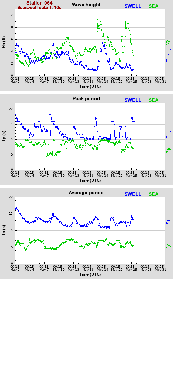 Sea swell plot