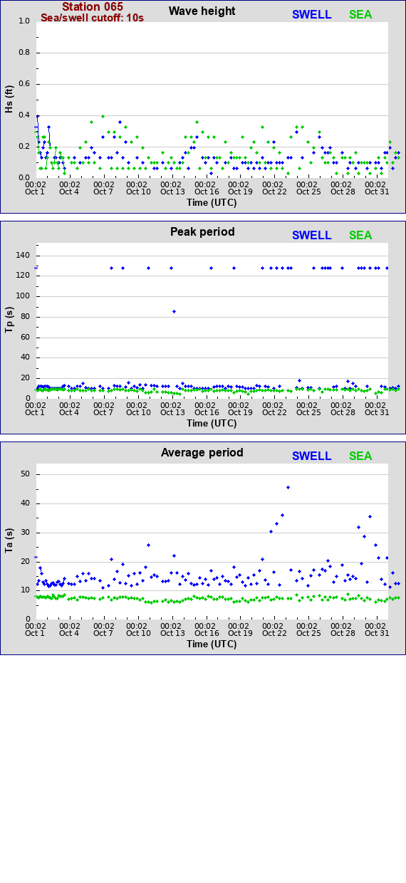 Sea swell plot