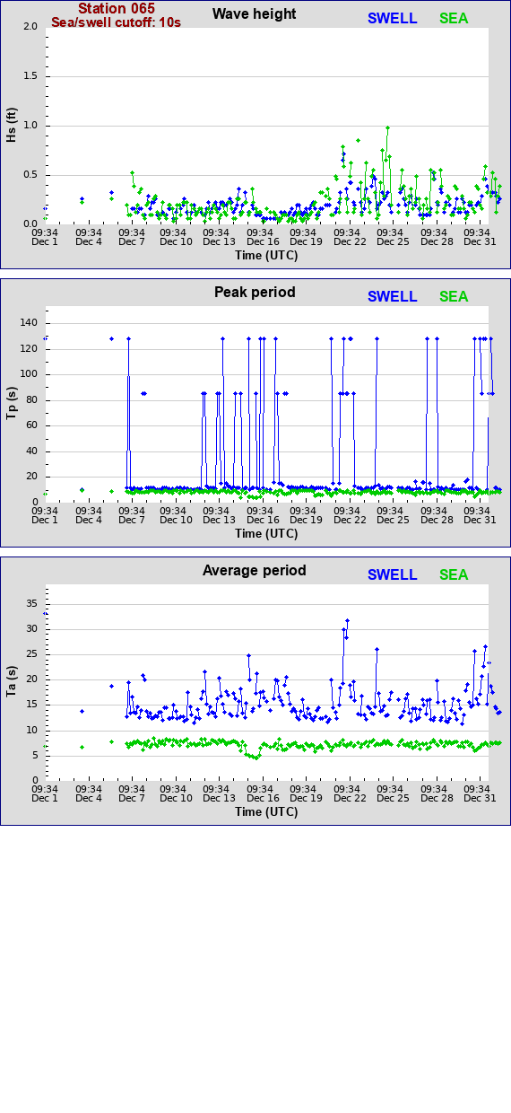 Sea swell plot