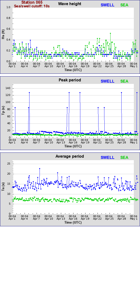 Sea swell plot