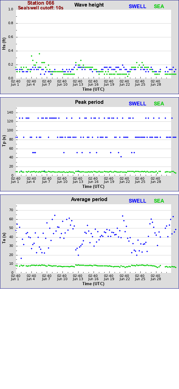 Sea swell plot