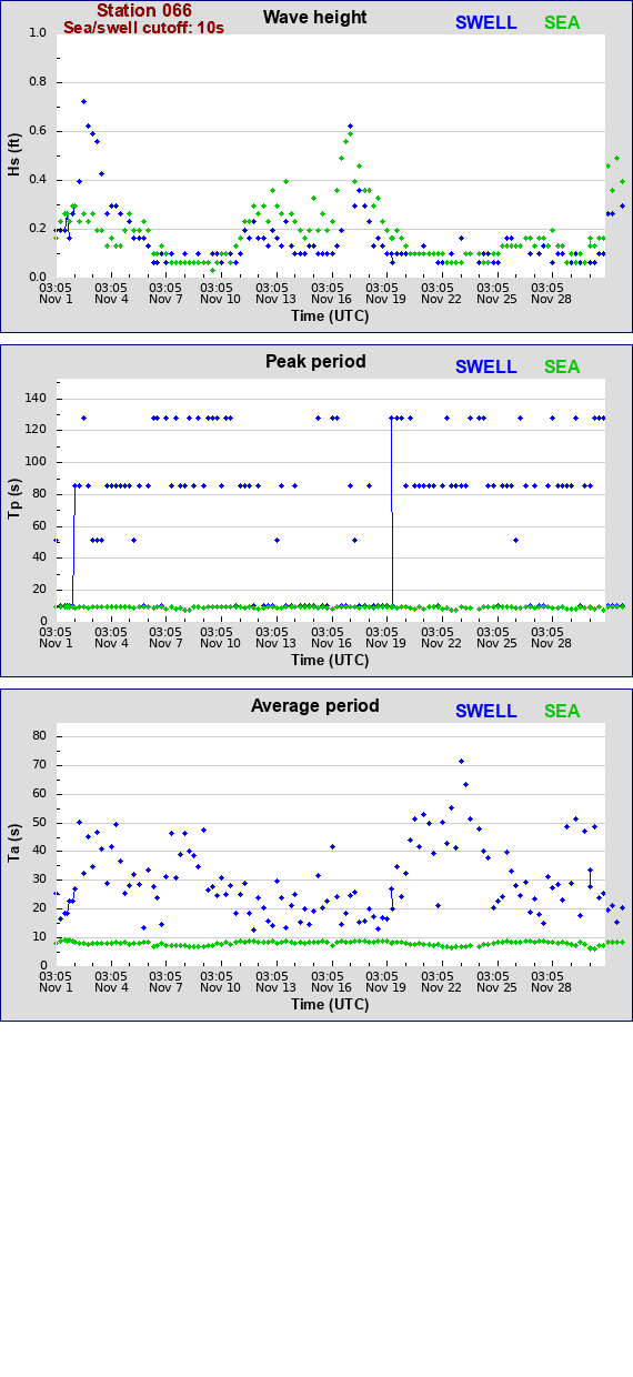 Sea swell plot