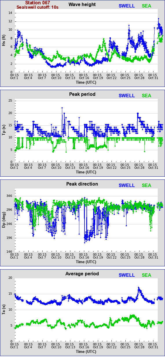 Sea swell plot