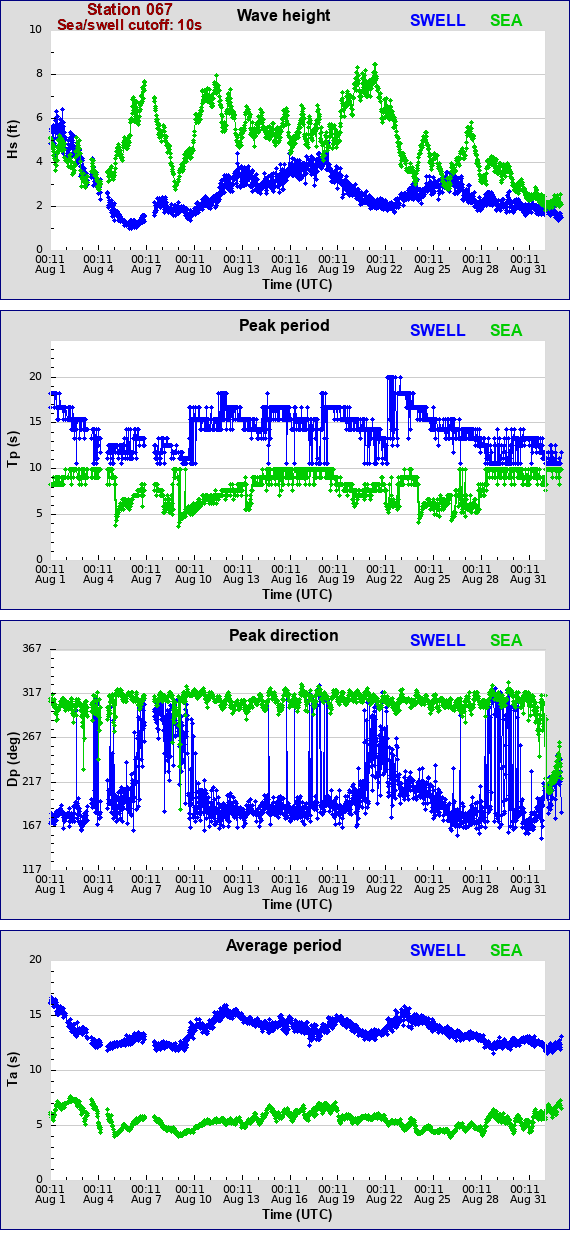 Sea swell plot