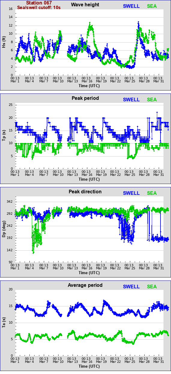 Sea swell plot