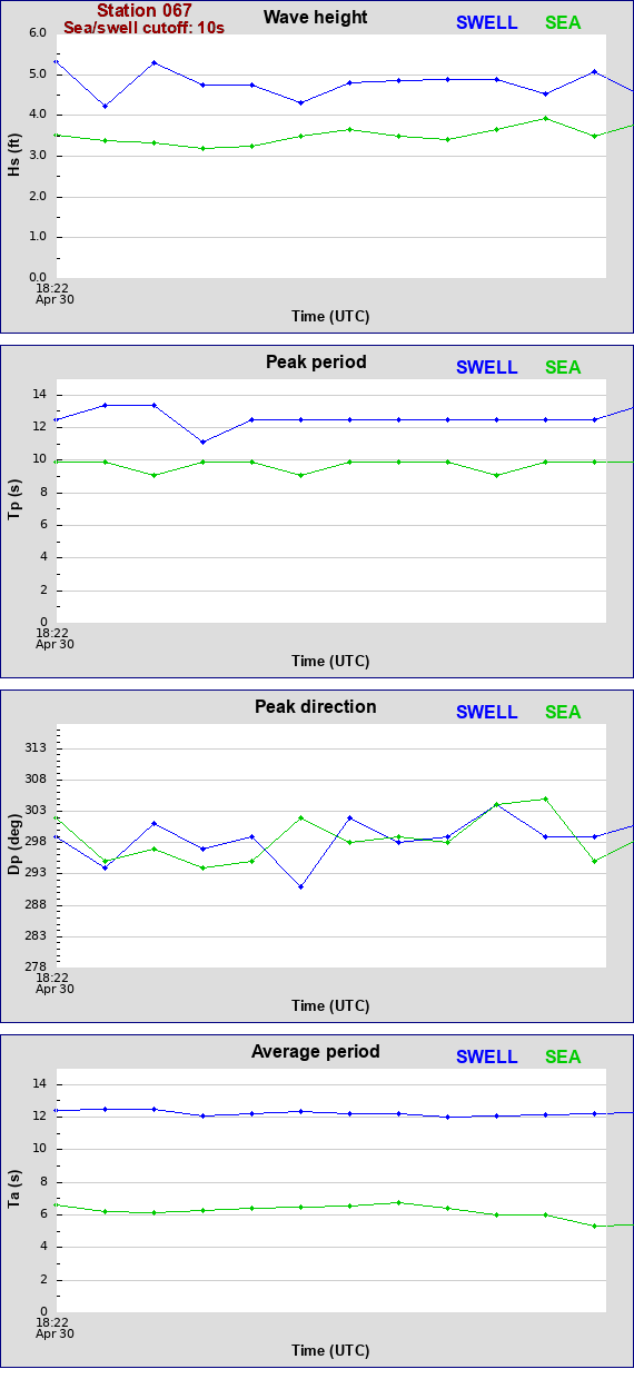 Sea swell plot