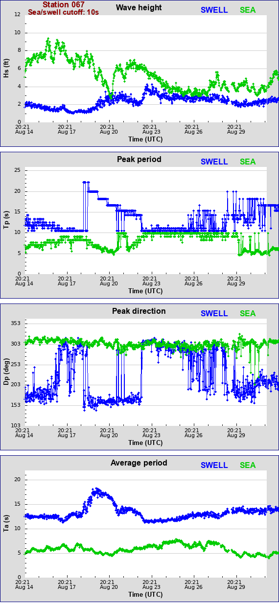 Sea swell plot