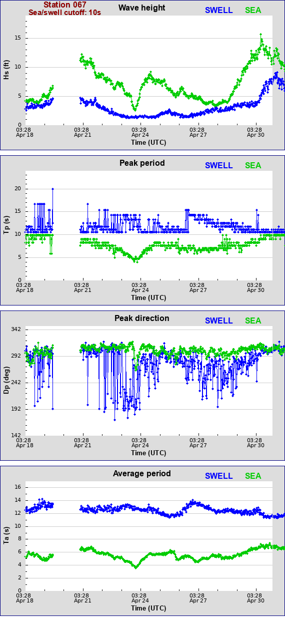 Sea swell plot