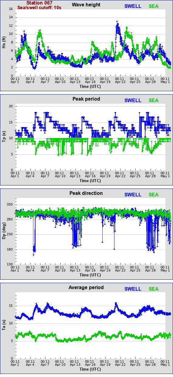 Sea swell plot