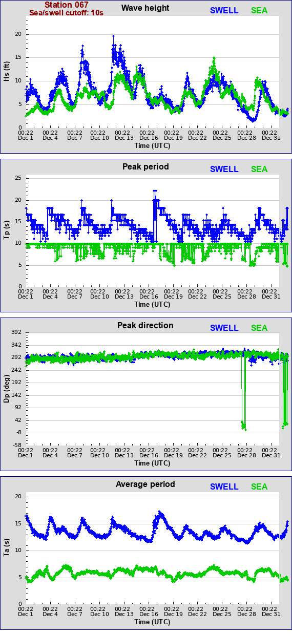 Sea swell plot