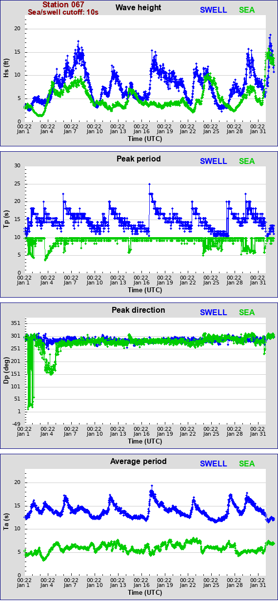 Sea swell plot