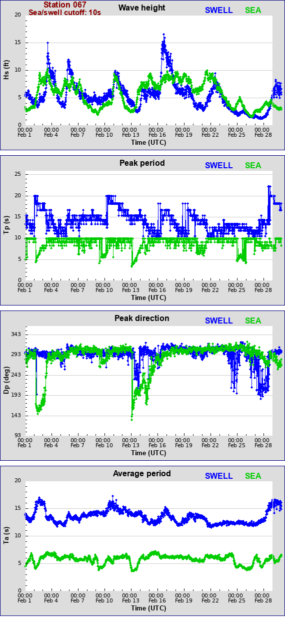 Sea swell plot