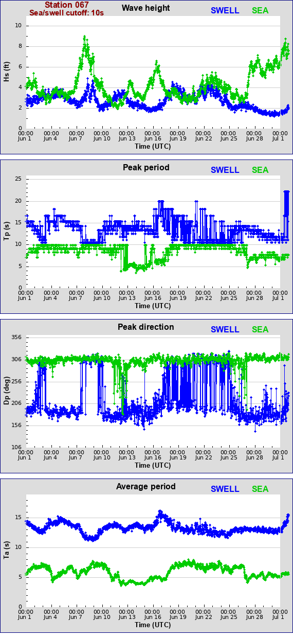 Sea swell plot