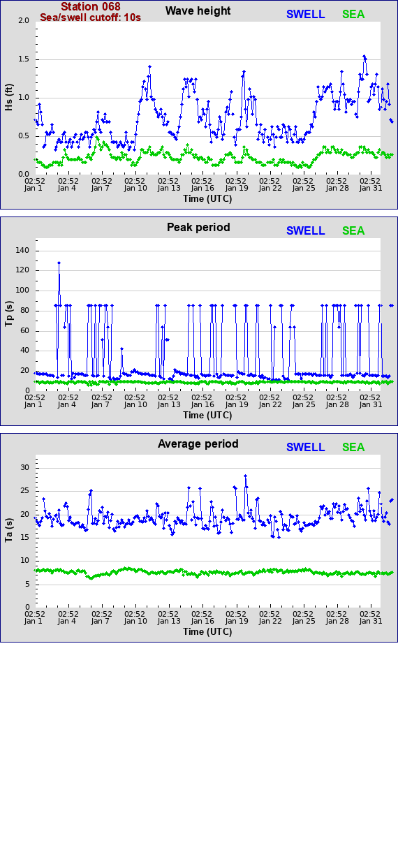 Sea swell plot