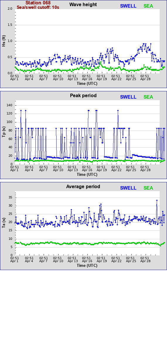 Sea swell plot