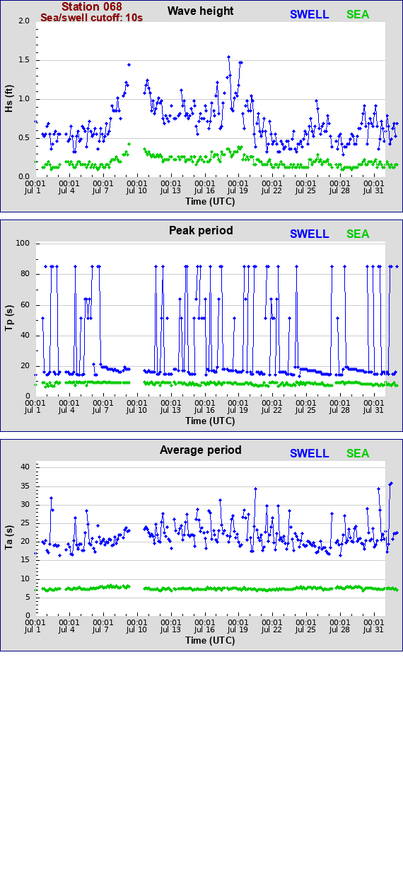 Sea swell plot