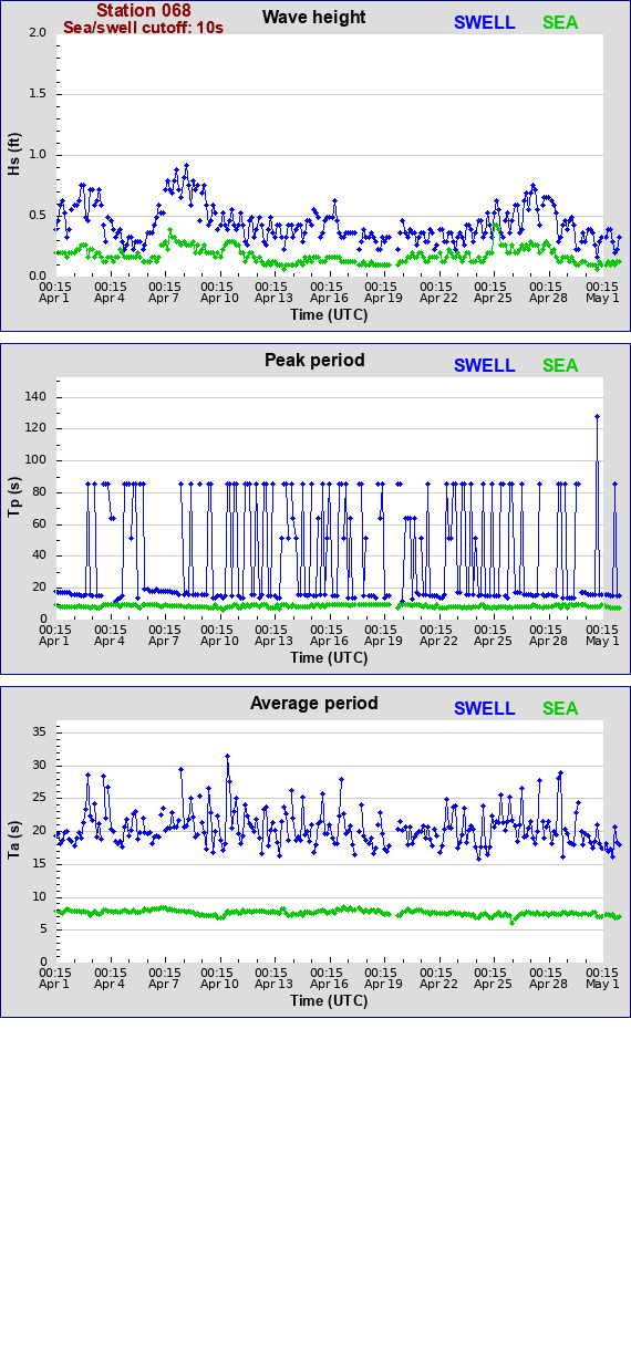 Sea swell plot