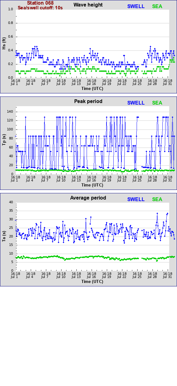 Sea swell plot