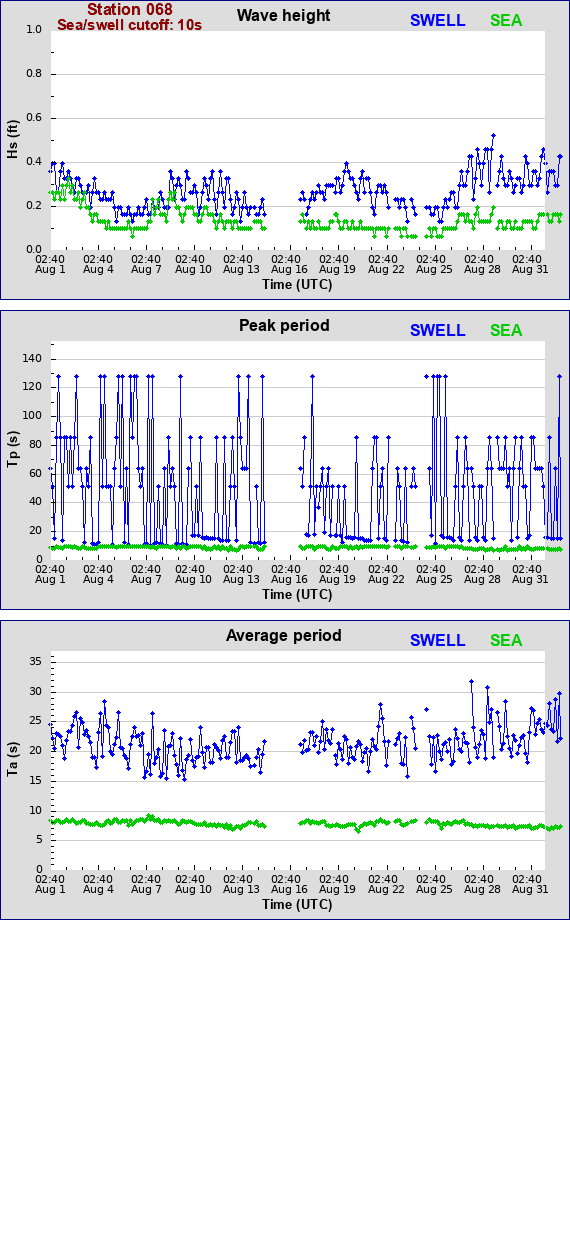 Sea swell plot