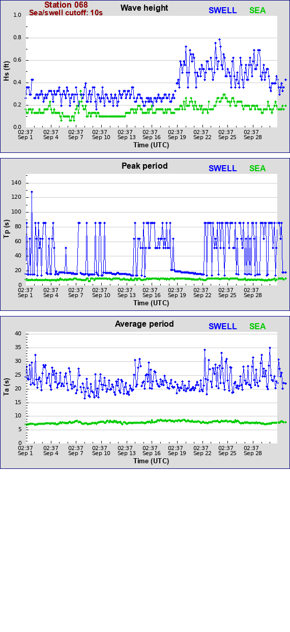 Sea swell plot