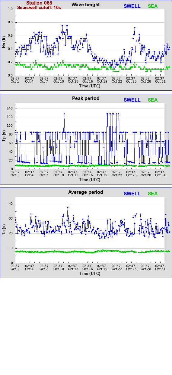 Sea swell plot