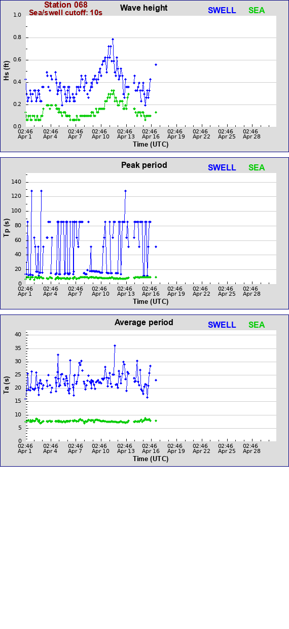 Sea swell plot