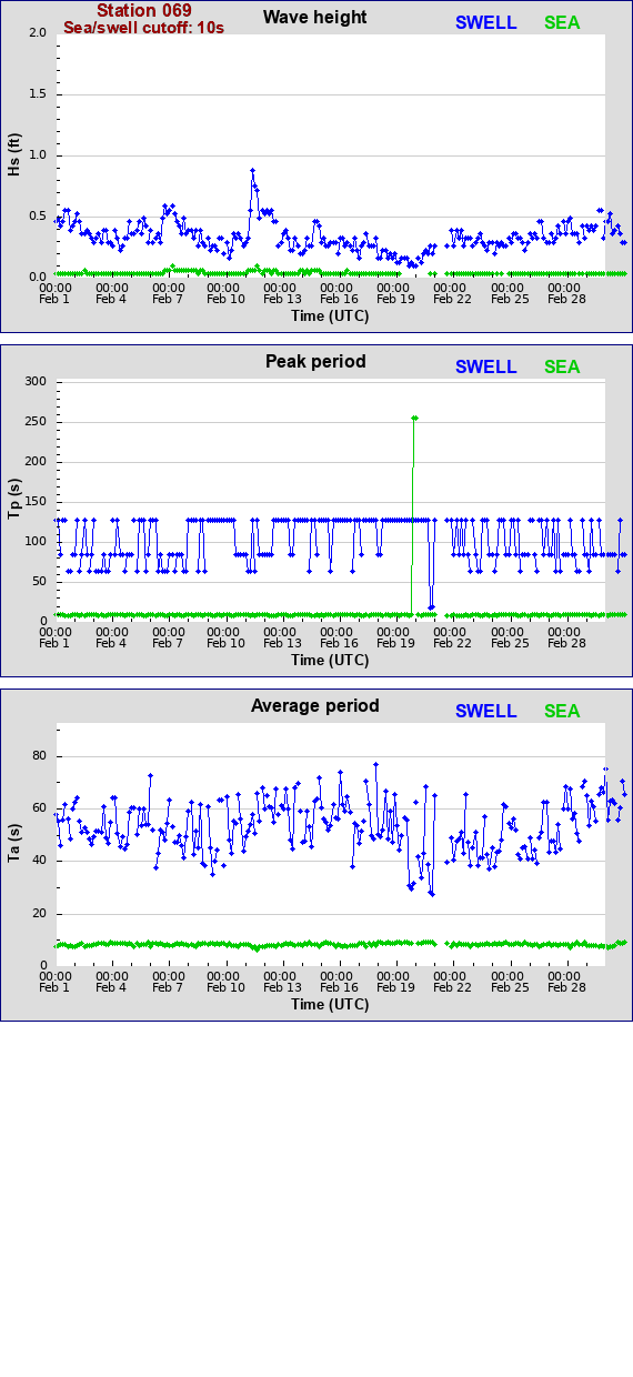 Sea swell plot