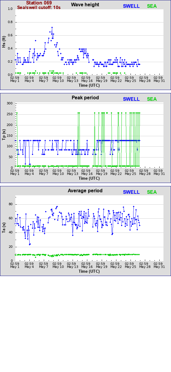 Sea swell plot