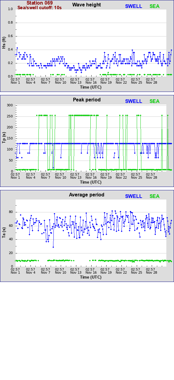 Sea swell plot