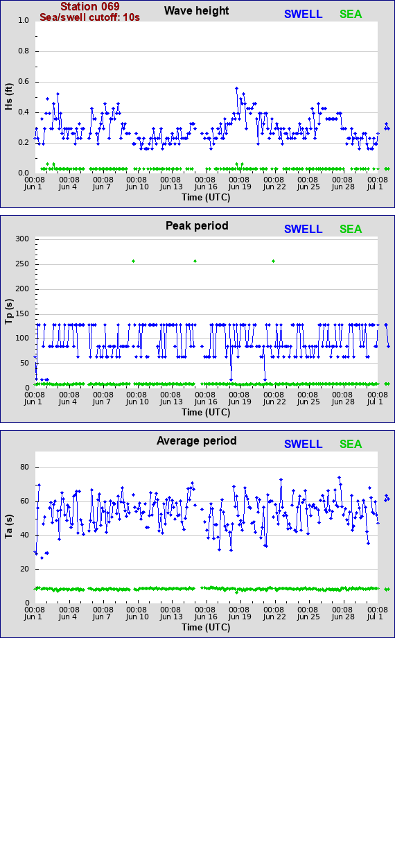 Sea swell plot