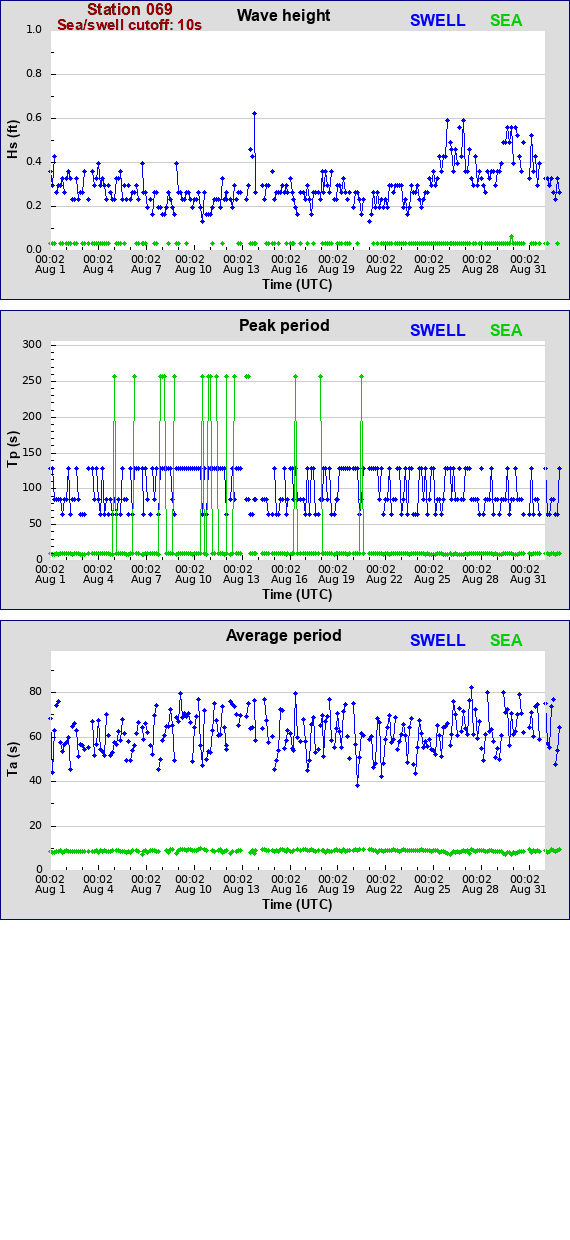 Sea swell plot