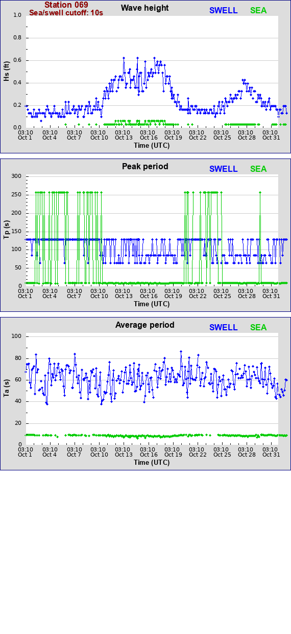 Sea swell plot