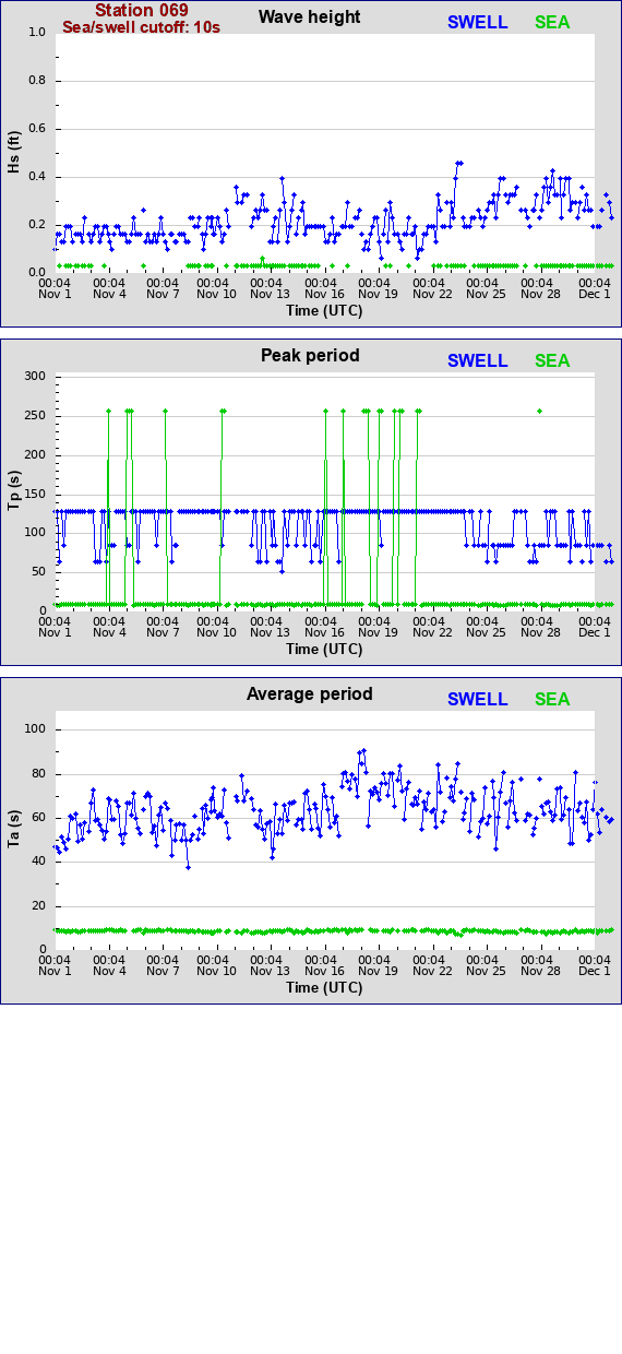 Sea swell plot