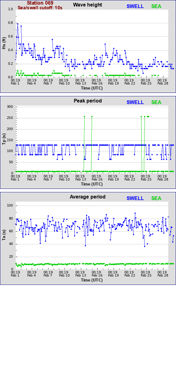 Sea swell plot