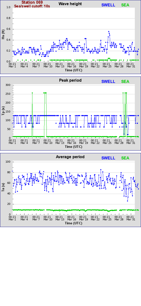 Sea swell plot