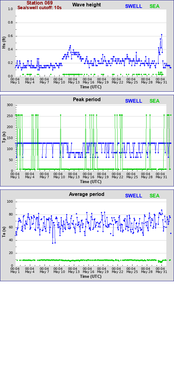 Sea swell plot