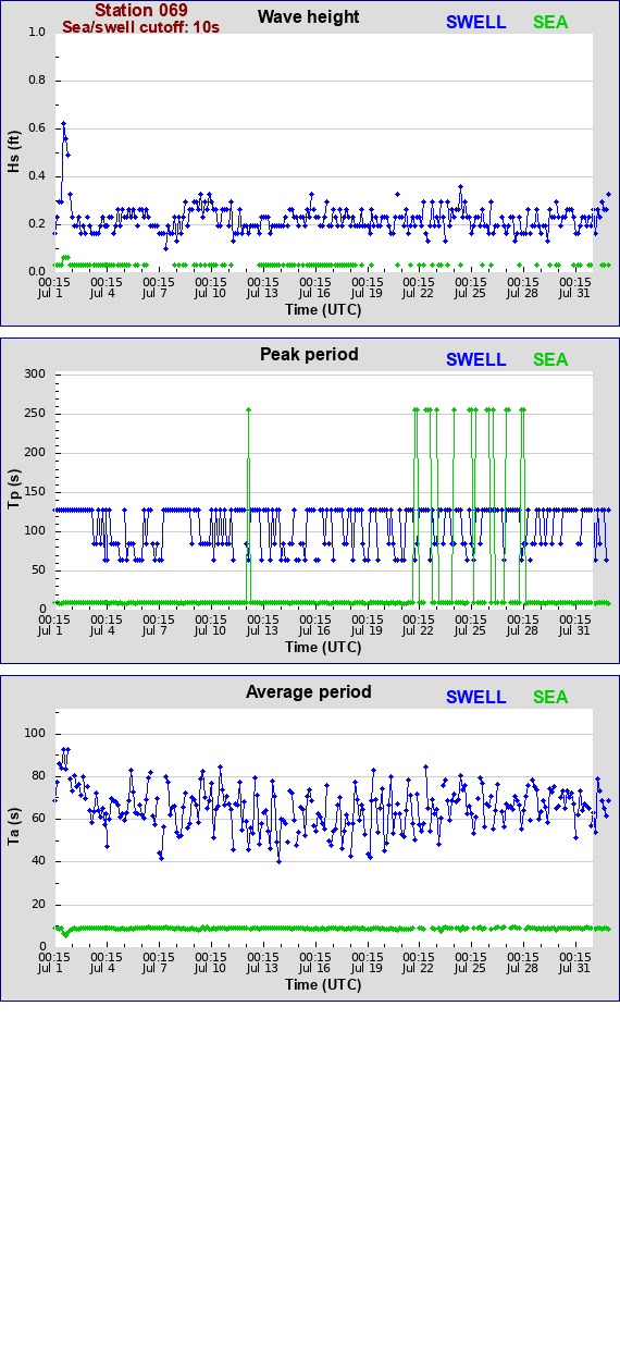 Sea swell plot