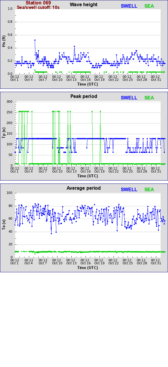 Sea swell plot