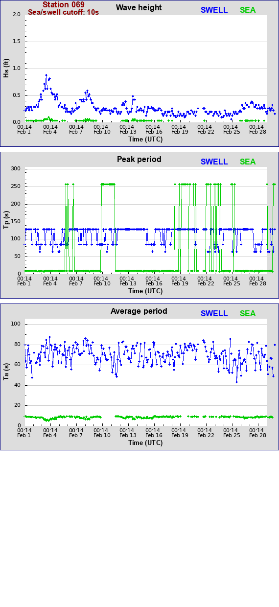 Sea swell plot