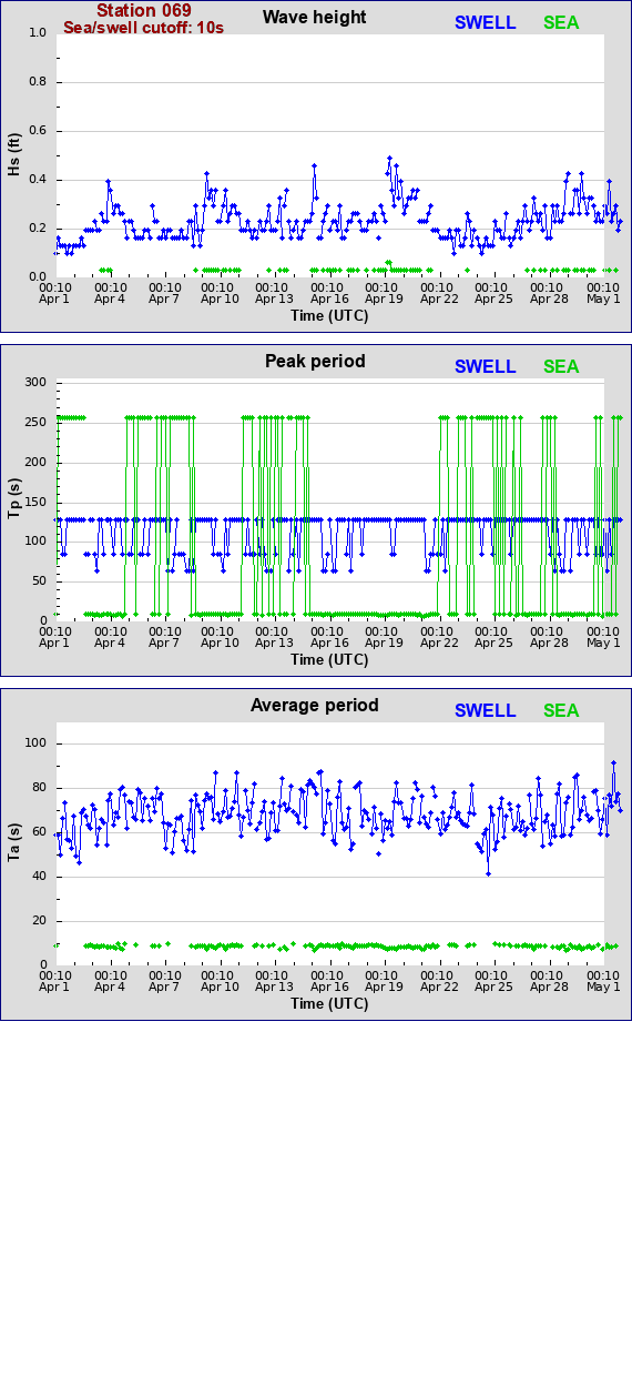 Sea swell plot