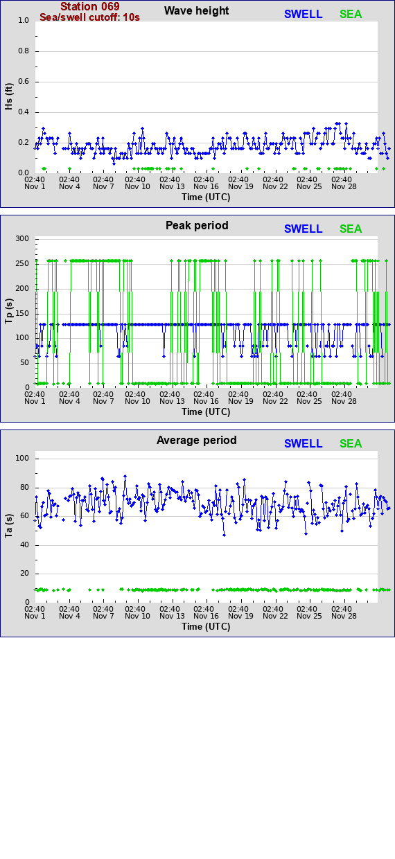 Sea swell plot