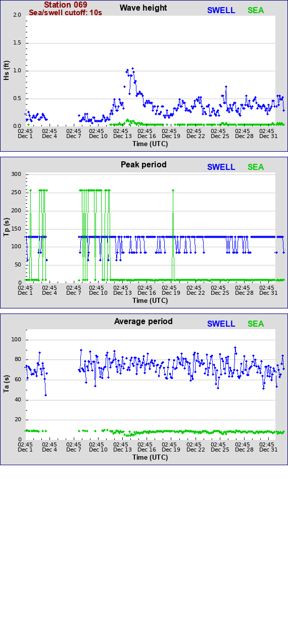 Sea swell plot