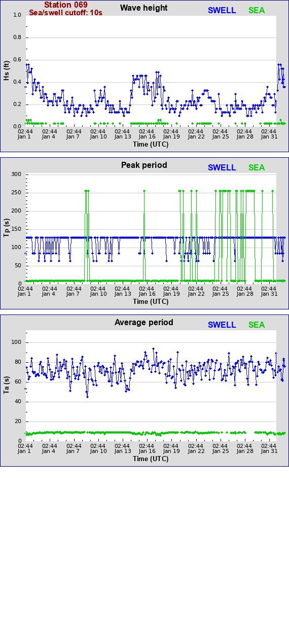 Sea swell plot