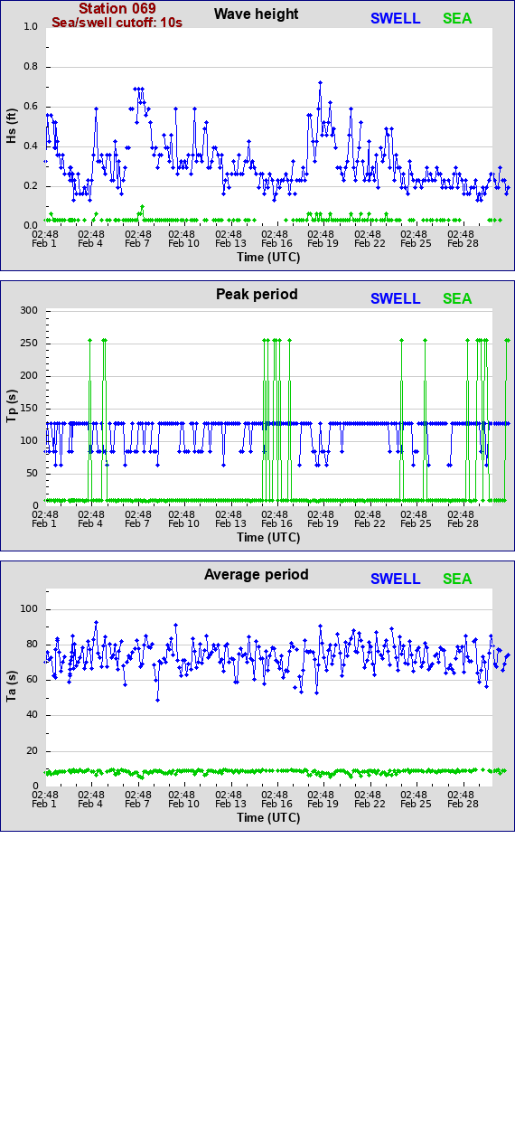 Sea swell plot